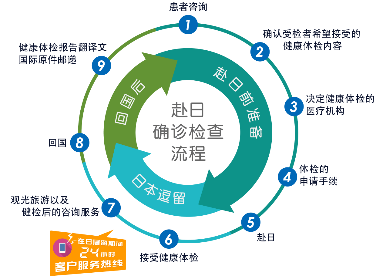 赴日确诊检查流程