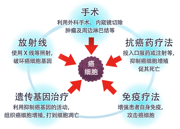 对癌症治疗的5年生存率