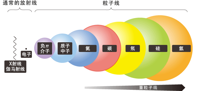 放射线种类