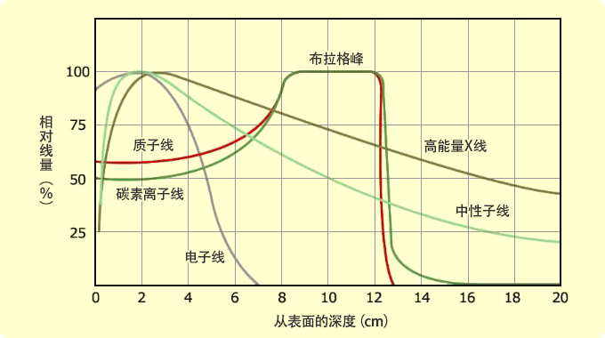 各种放射性线的分布