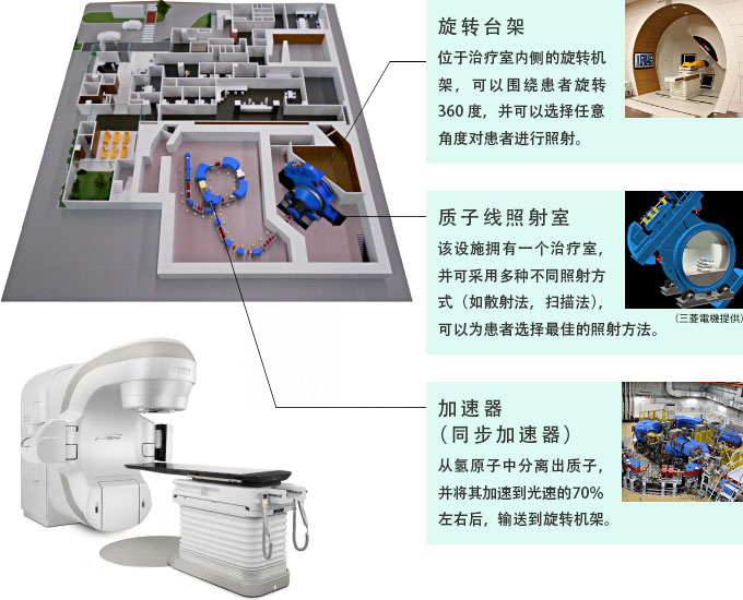 质子线治疗装备
